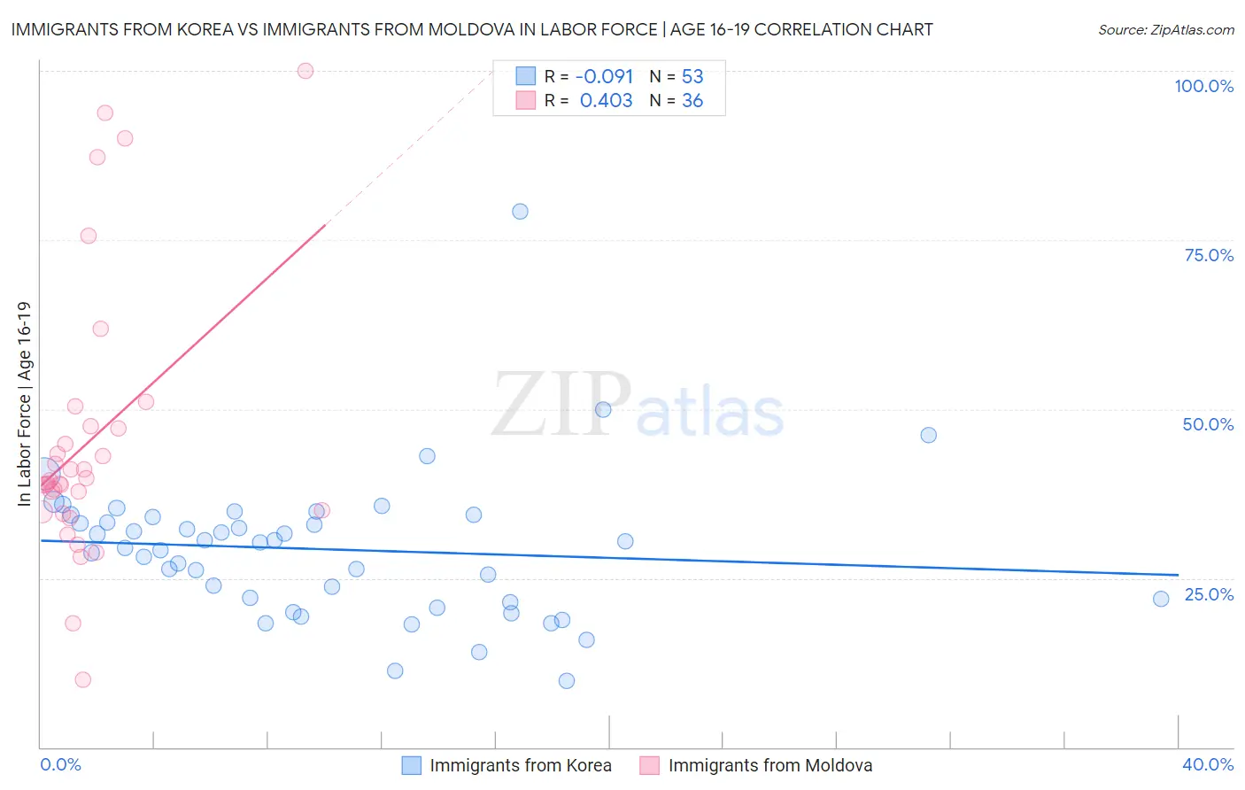 Immigrants from Korea vs Immigrants from Moldova In Labor Force | Age 16-19