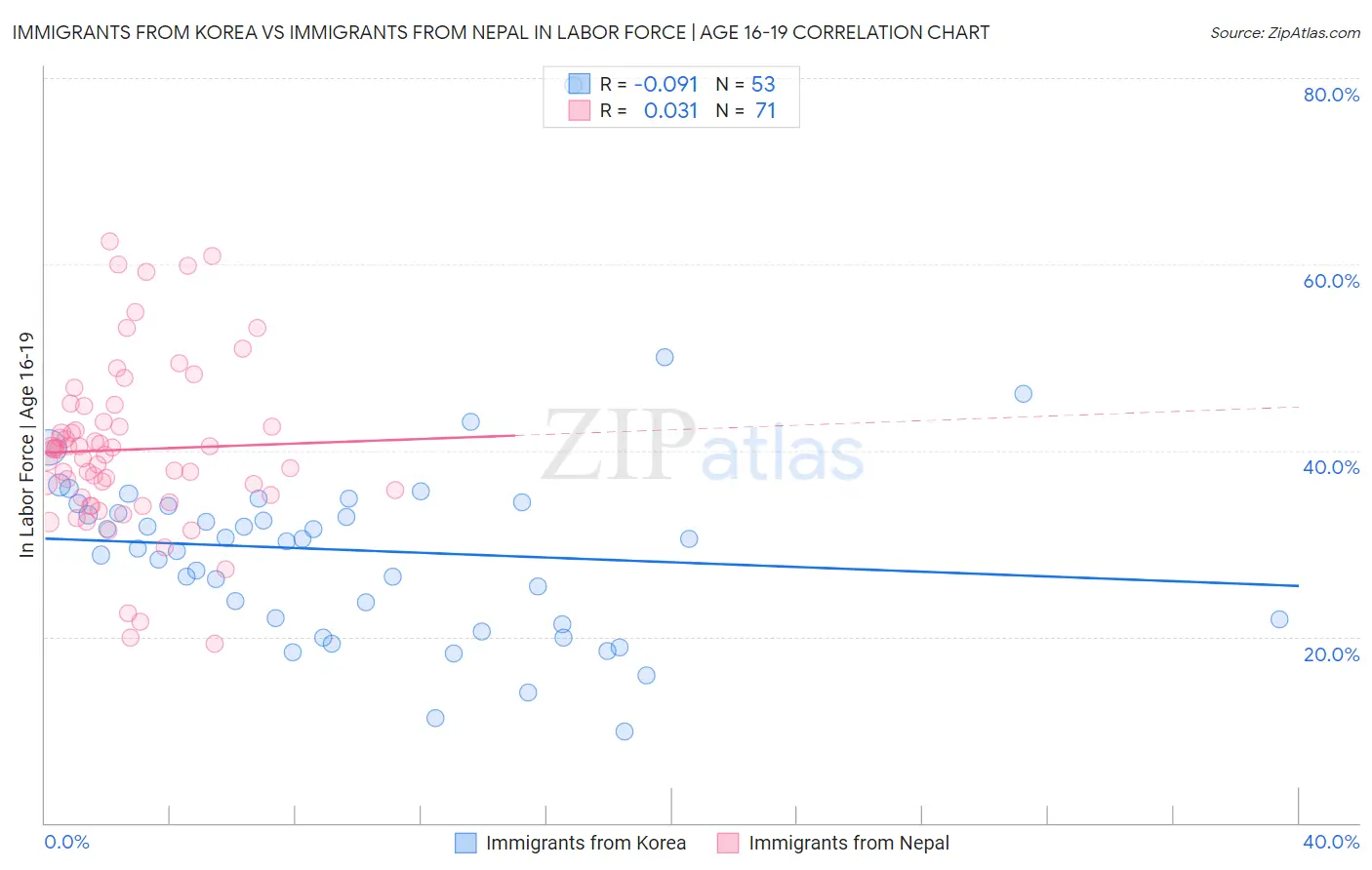 Immigrants from Korea vs Immigrants from Nepal In Labor Force | Age 16-19