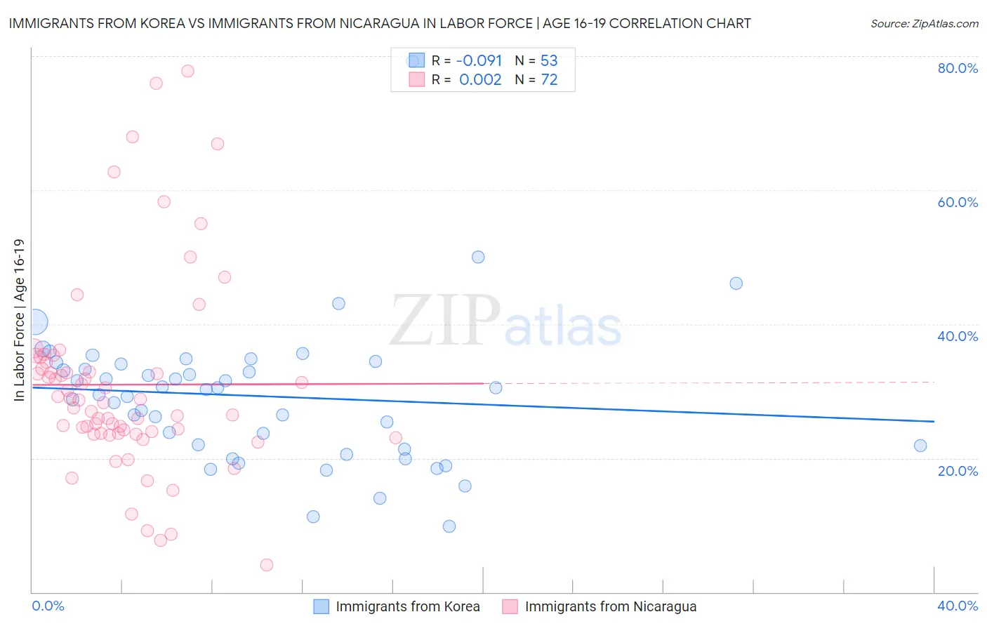 Immigrants from Korea vs Immigrants from Nicaragua In Labor Force | Age 16-19