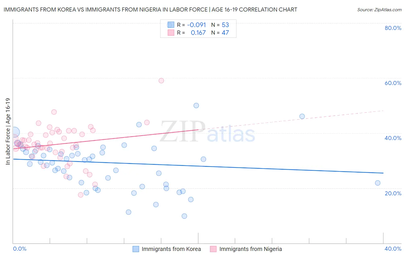 Immigrants from Korea vs Immigrants from Nigeria In Labor Force | Age 16-19