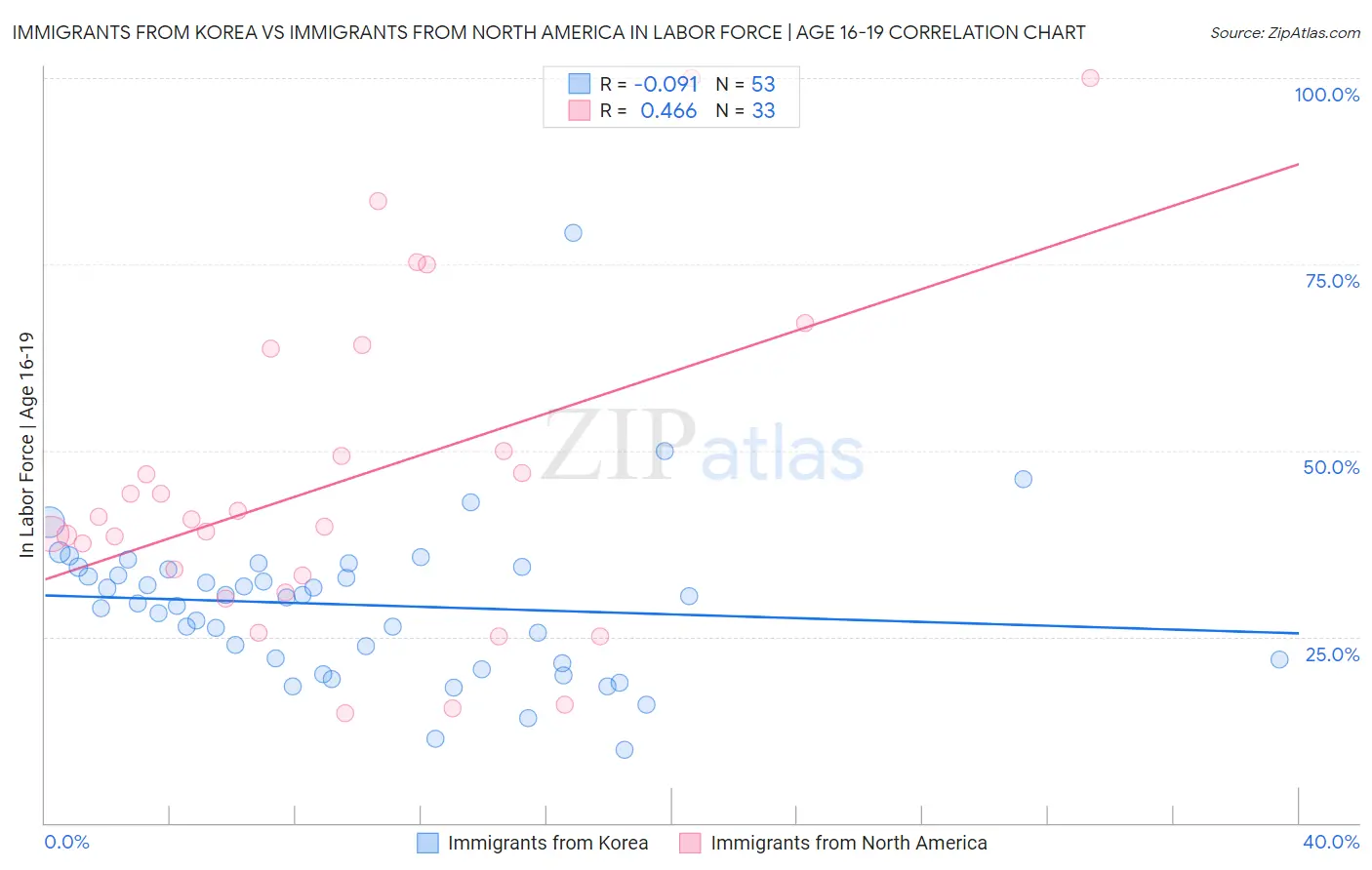 Immigrants from Korea vs Immigrants from North America In Labor Force | Age 16-19