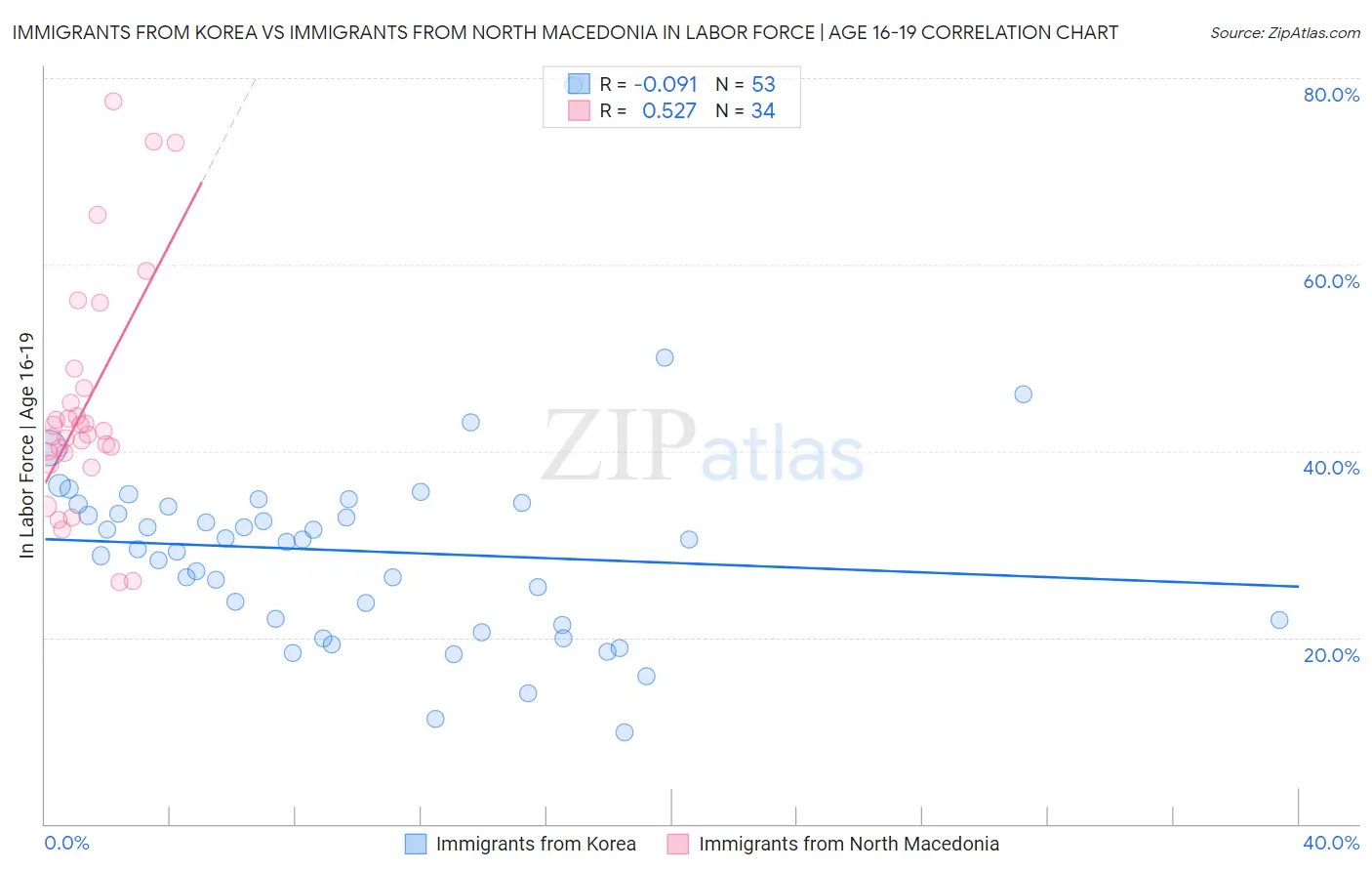 Immigrants from Korea vs Immigrants from North Macedonia In Labor Force | Age 16-19