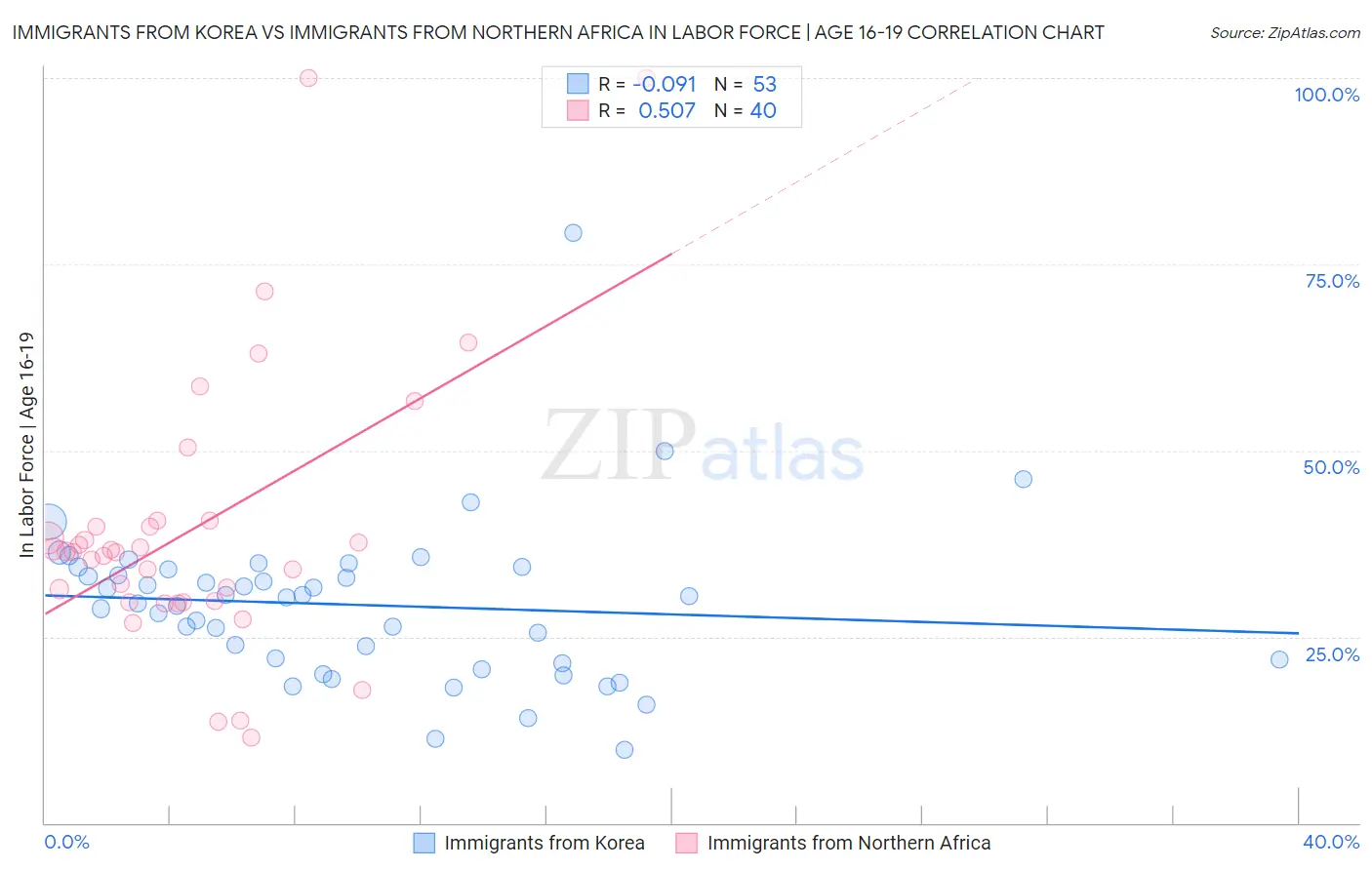 Immigrants from Korea vs Immigrants from Northern Africa In Labor Force | Age 16-19