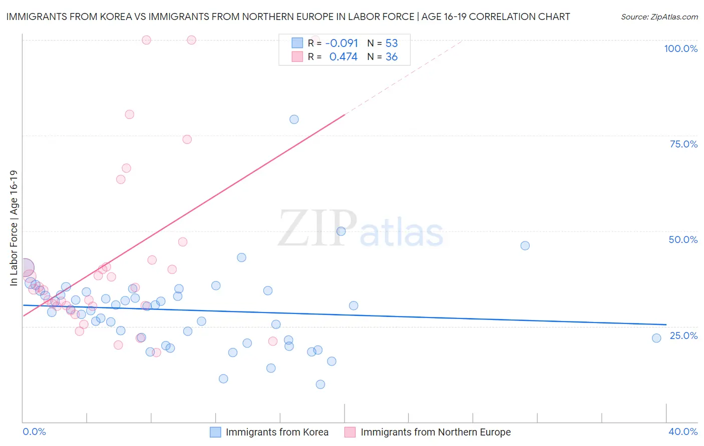Immigrants from Korea vs Immigrants from Northern Europe In Labor Force | Age 16-19
