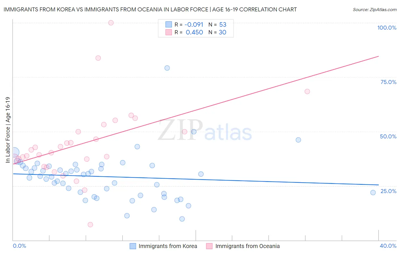 Immigrants from Korea vs Immigrants from Oceania In Labor Force | Age 16-19