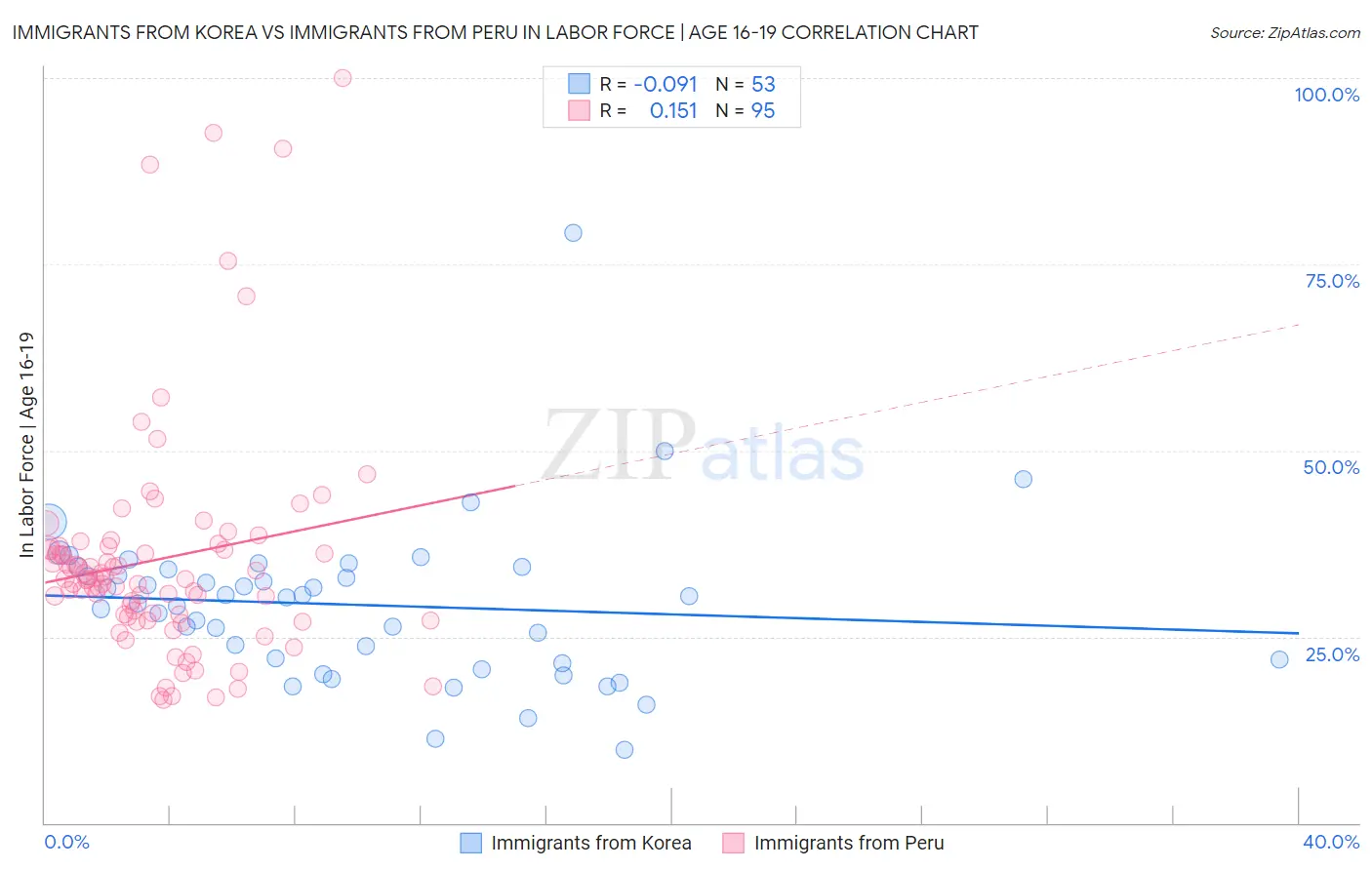 Immigrants from Korea vs Immigrants from Peru In Labor Force | Age 16-19