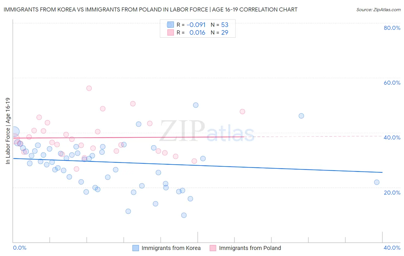 Immigrants from Korea vs Immigrants from Poland In Labor Force | Age 16-19