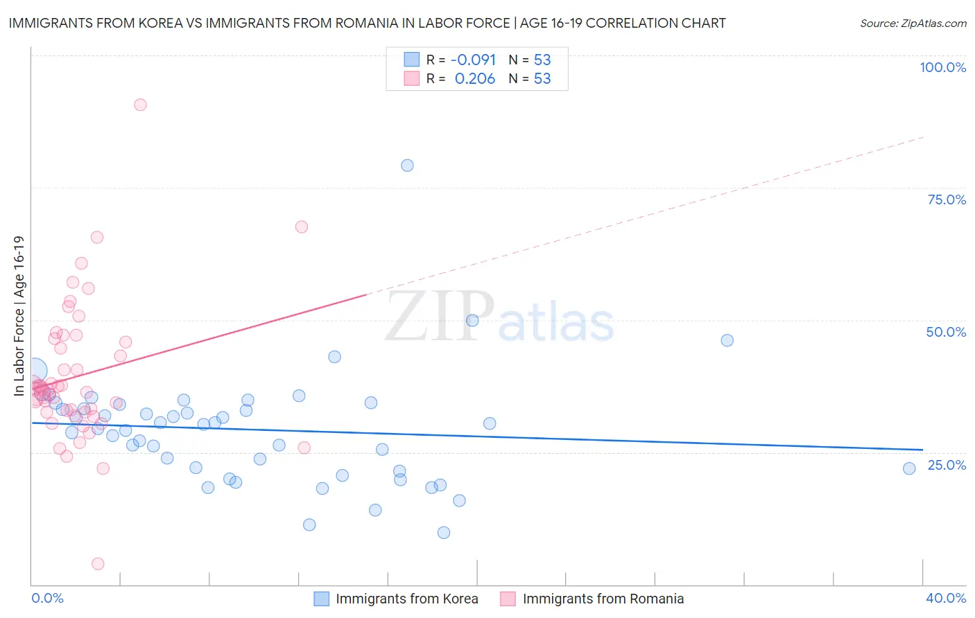 Immigrants from Korea vs Immigrants from Romania In Labor Force | Age 16-19