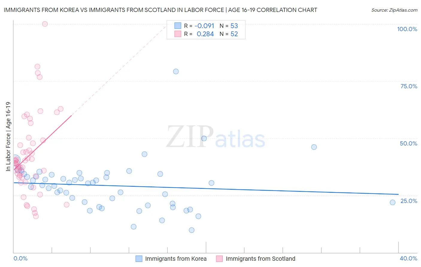 Immigrants from Korea vs Immigrants from Scotland In Labor Force | Age 16-19