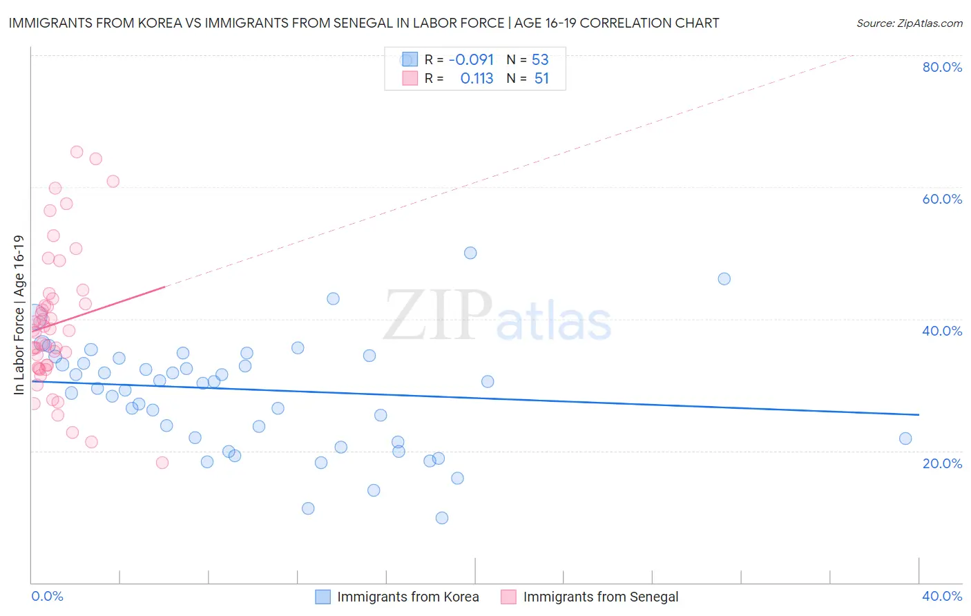 Immigrants from Korea vs Immigrants from Senegal In Labor Force | Age 16-19