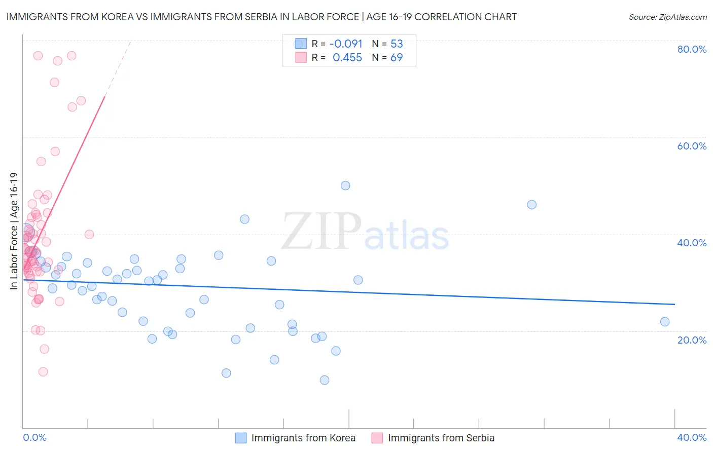 Immigrants from Korea vs Immigrants from Serbia In Labor Force | Age 16-19