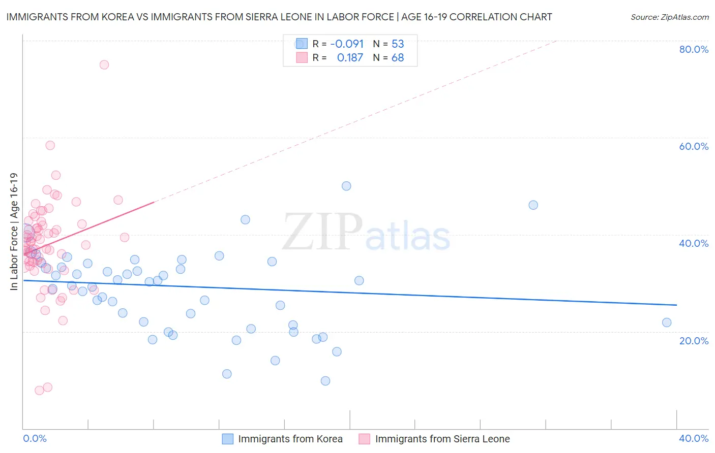 Immigrants from Korea vs Immigrants from Sierra Leone In Labor Force | Age 16-19