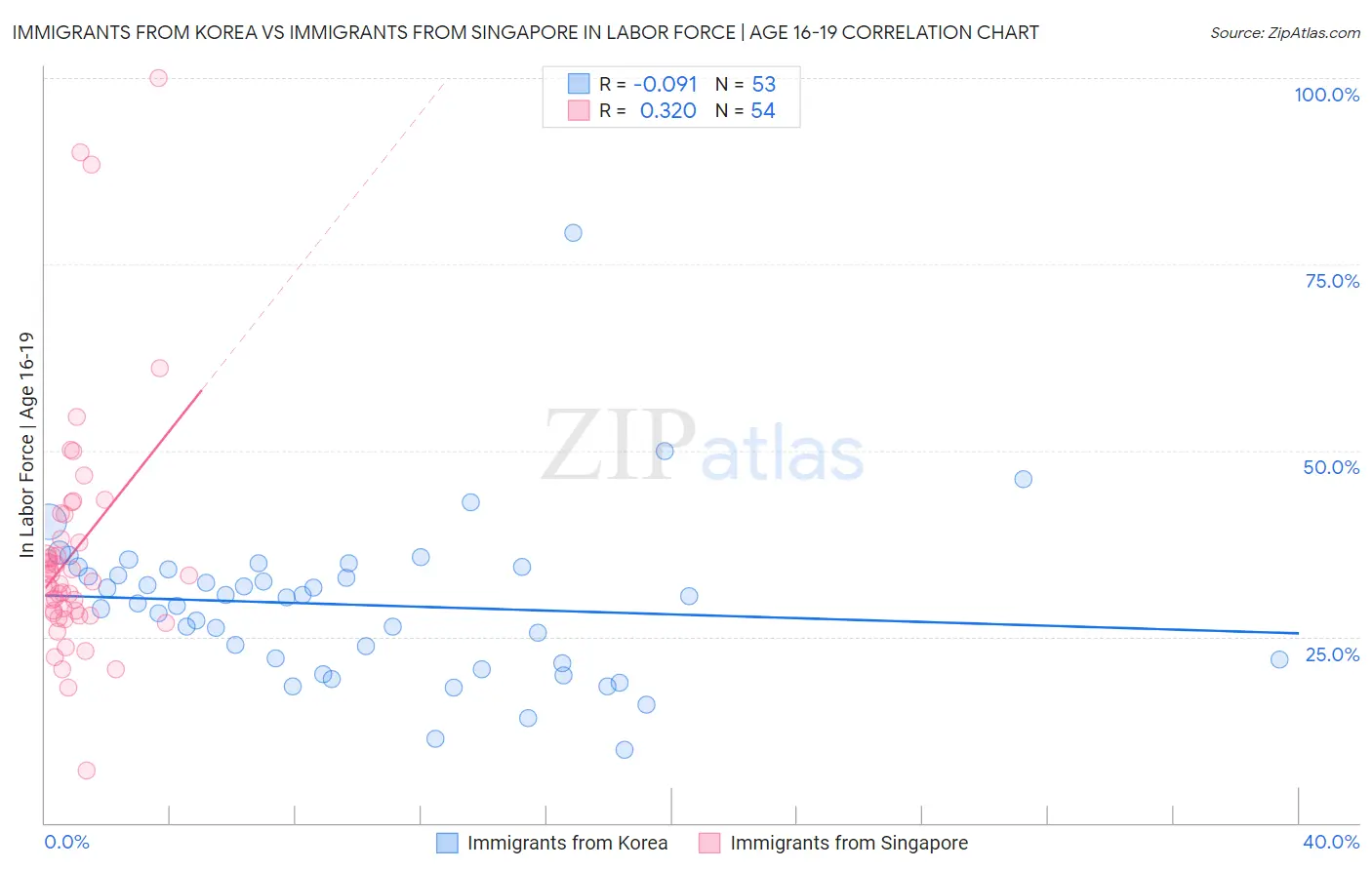 Immigrants from Korea vs Immigrants from Singapore In Labor Force | Age 16-19