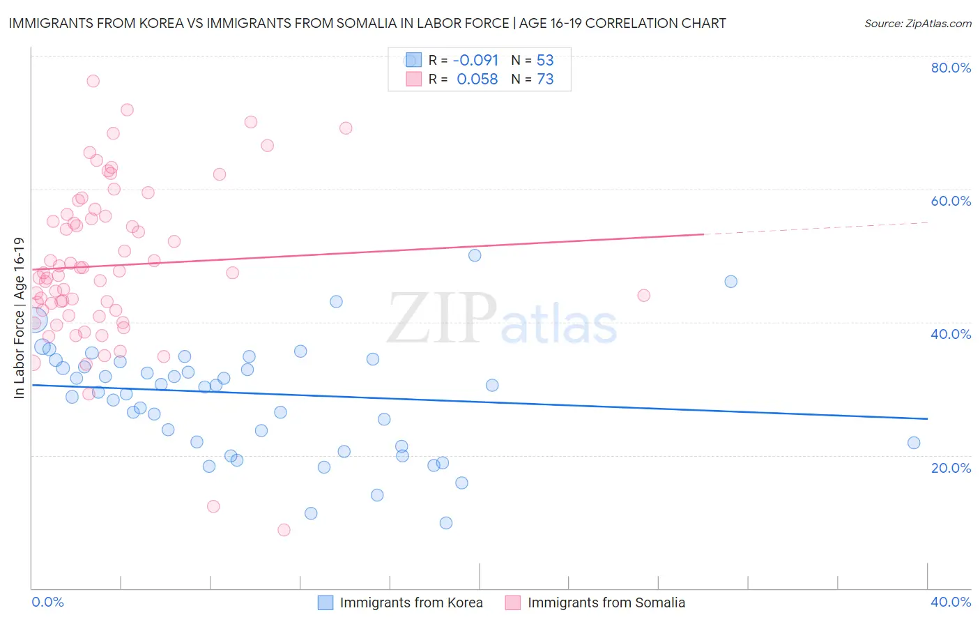 Immigrants from Korea vs Immigrants from Somalia In Labor Force | Age 16-19