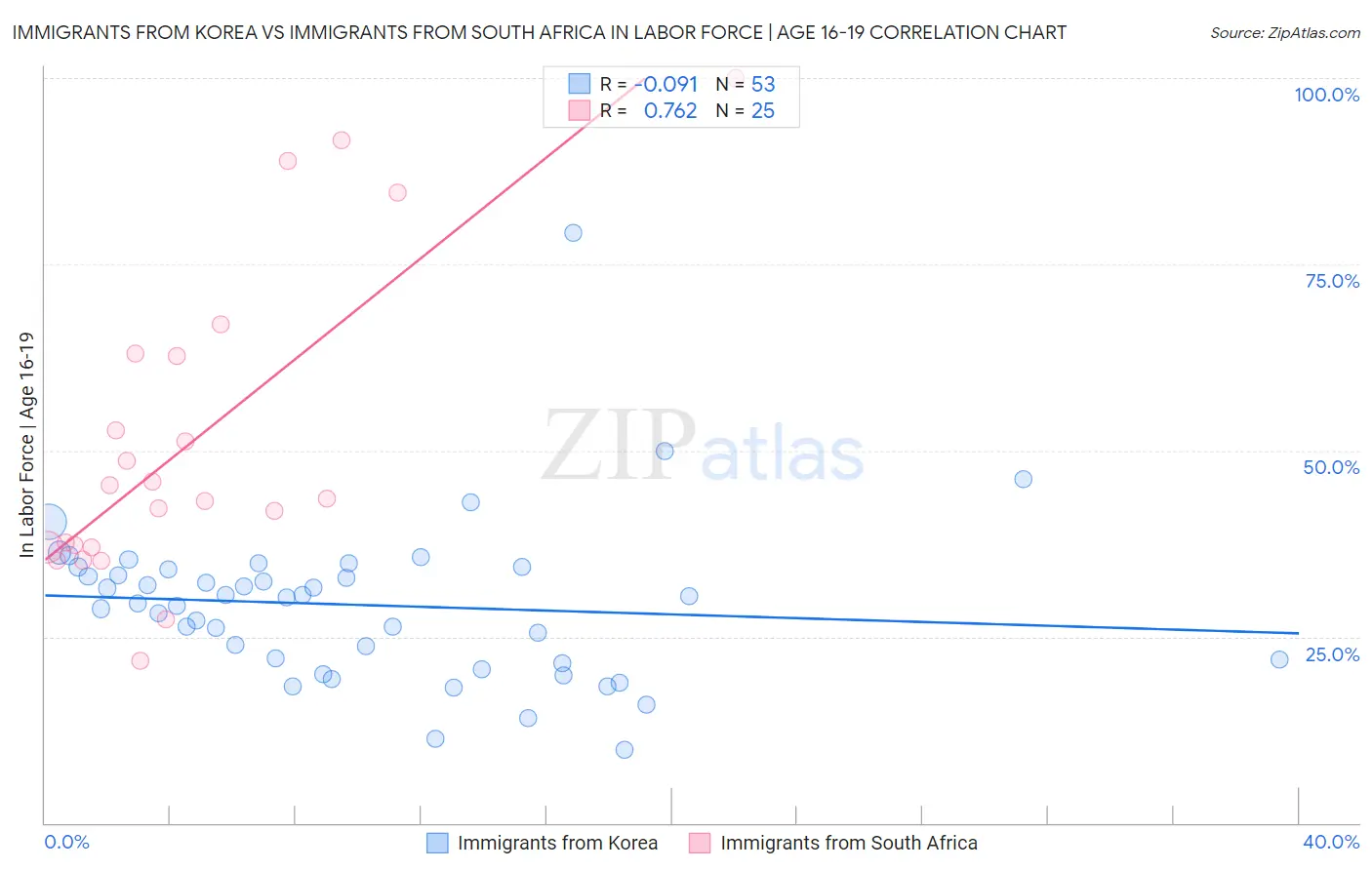 Immigrants from Korea vs Immigrants from South Africa In Labor Force | Age 16-19