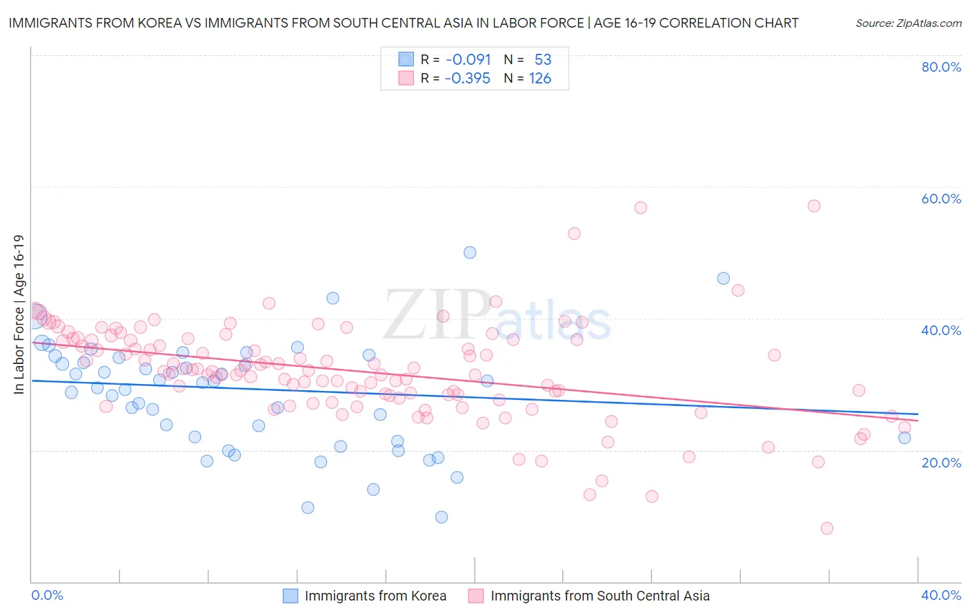 Immigrants from Korea vs Immigrants from South Central Asia In Labor Force | Age 16-19
