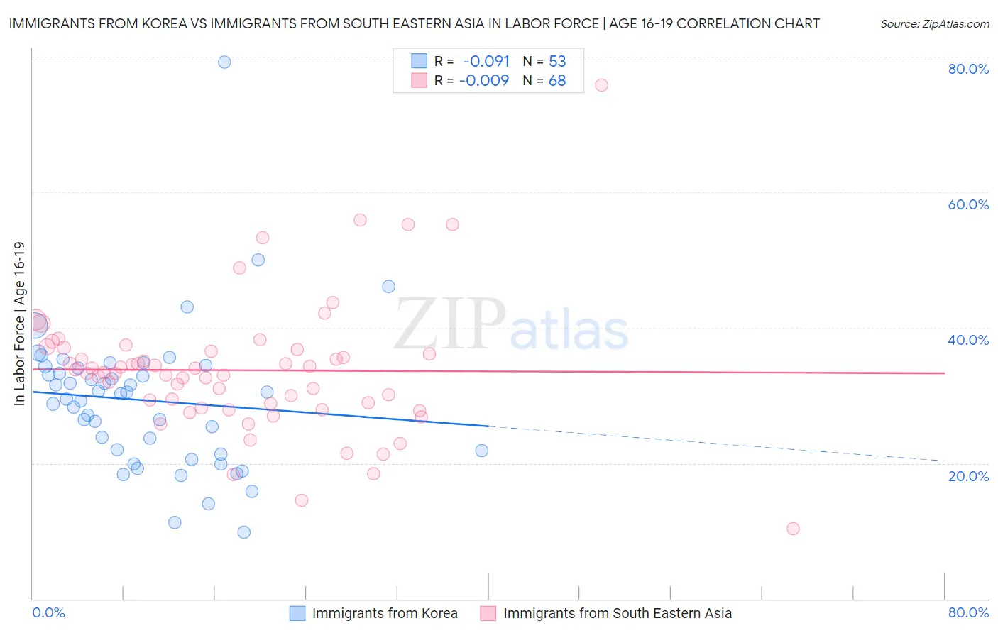 Immigrants from Korea vs Immigrants from South Eastern Asia In Labor Force | Age 16-19