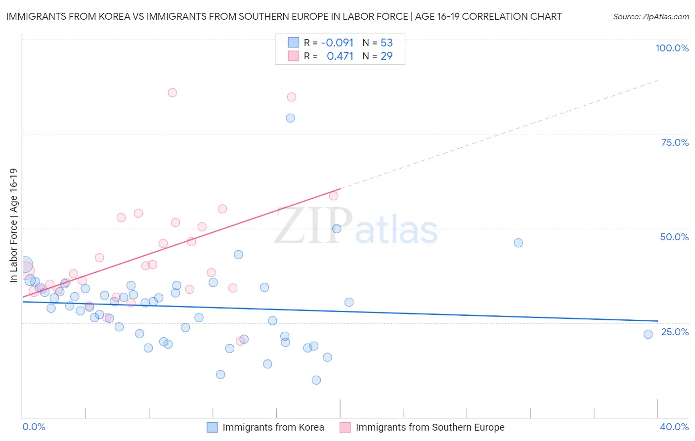 Immigrants from Korea vs Immigrants from Southern Europe In Labor Force | Age 16-19