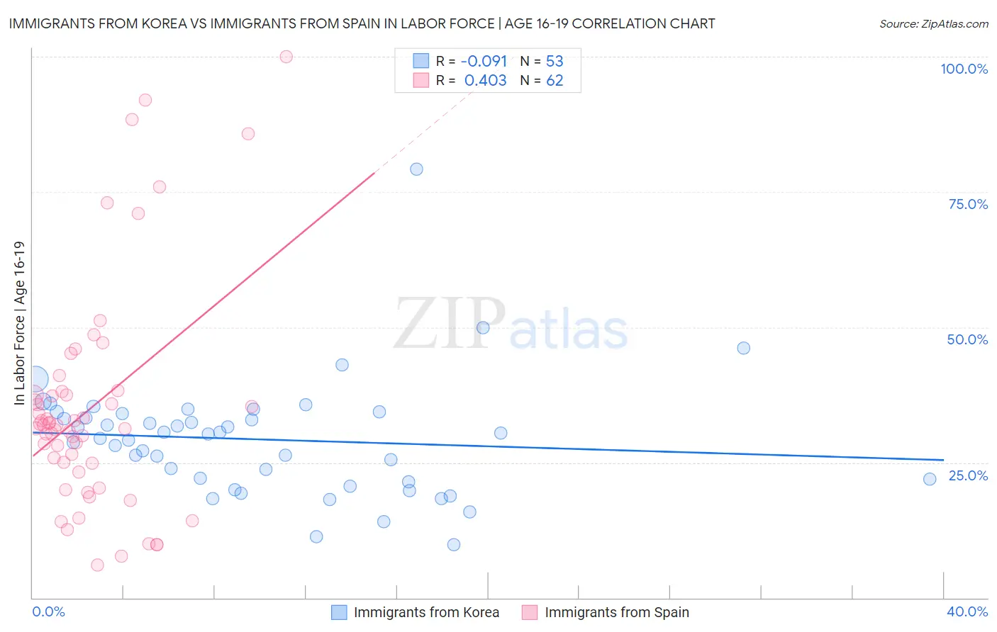 Immigrants from Korea vs Immigrants from Spain In Labor Force | Age 16-19