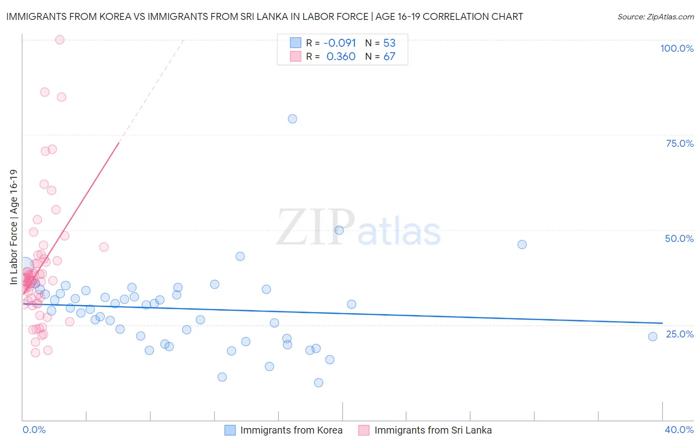 Immigrants from Korea vs Immigrants from Sri Lanka In Labor Force | Age 16-19