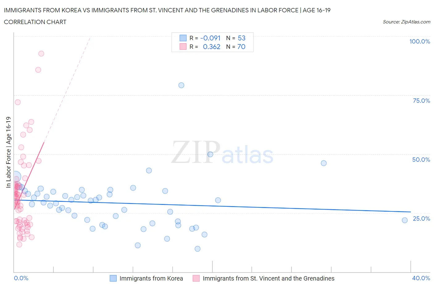 Immigrants from Korea vs Immigrants from St. Vincent and the Grenadines In Labor Force | Age 16-19