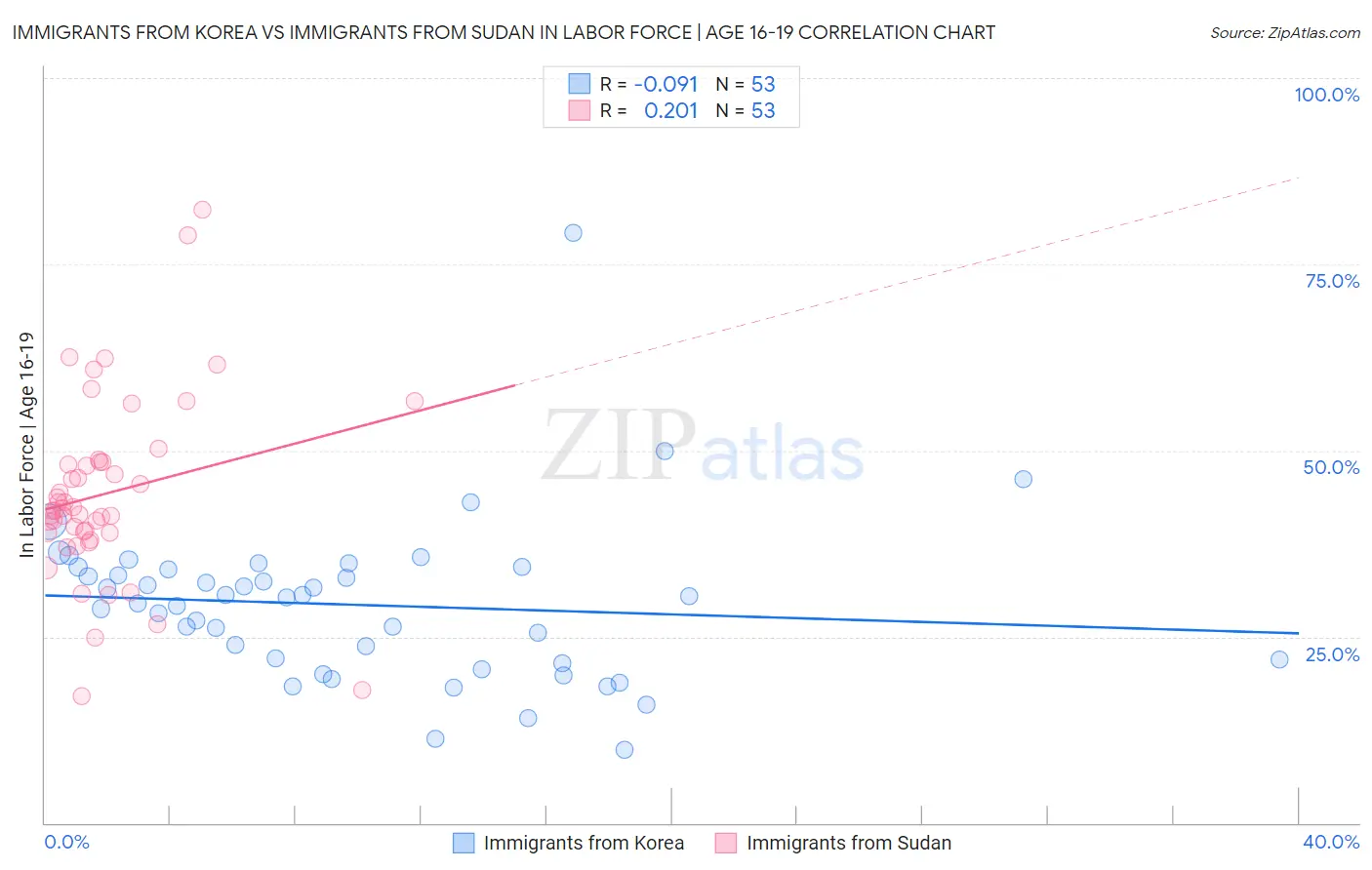 Immigrants from Korea vs Immigrants from Sudan In Labor Force | Age 16-19