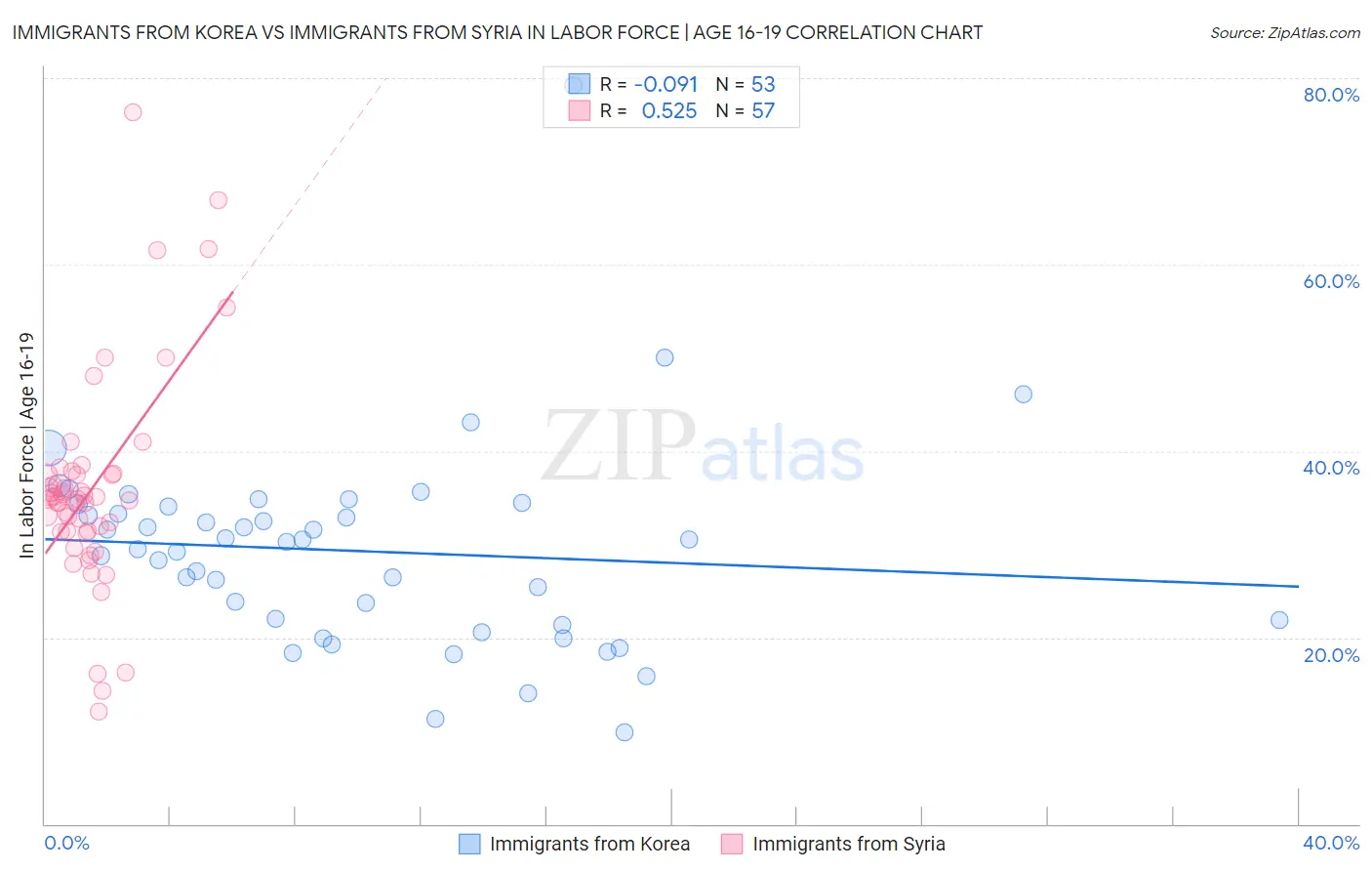 Immigrants from Korea vs Immigrants from Syria In Labor Force | Age 16-19