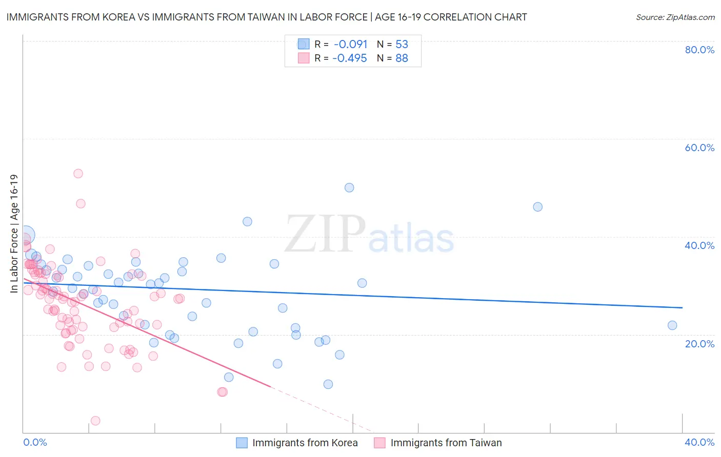 Immigrants from Korea vs Immigrants from Taiwan In Labor Force | Age 16-19