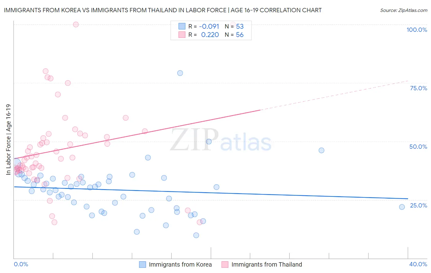 Immigrants from Korea vs Immigrants from Thailand In Labor Force | Age 16-19