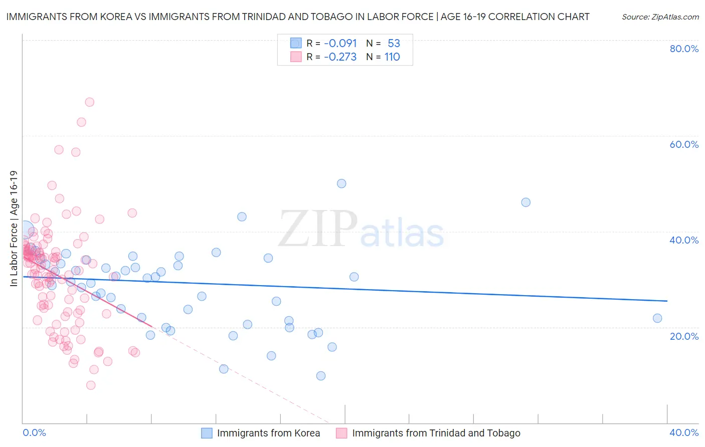 Immigrants from Korea vs Immigrants from Trinidad and Tobago In Labor Force | Age 16-19