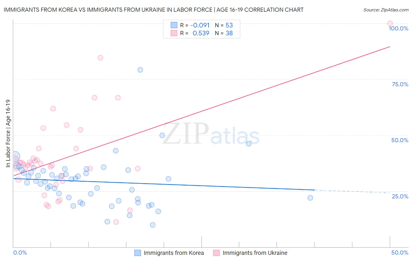 Immigrants from Korea vs Immigrants from Ukraine In Labor Force | Age 16-19