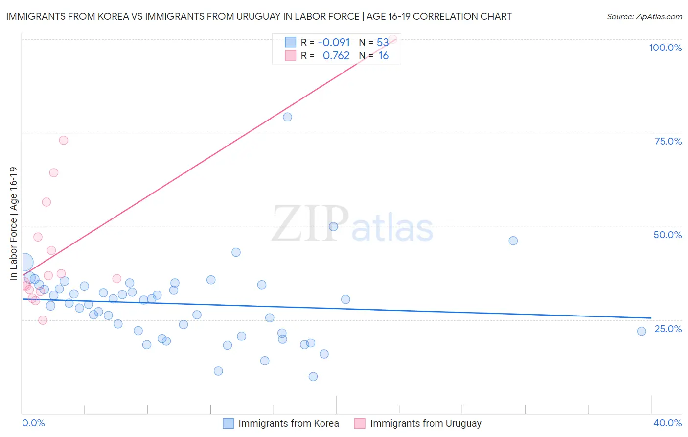 Immigrants from Korea vs Immigrants from Uruguay In Labor Force | Age 16-19