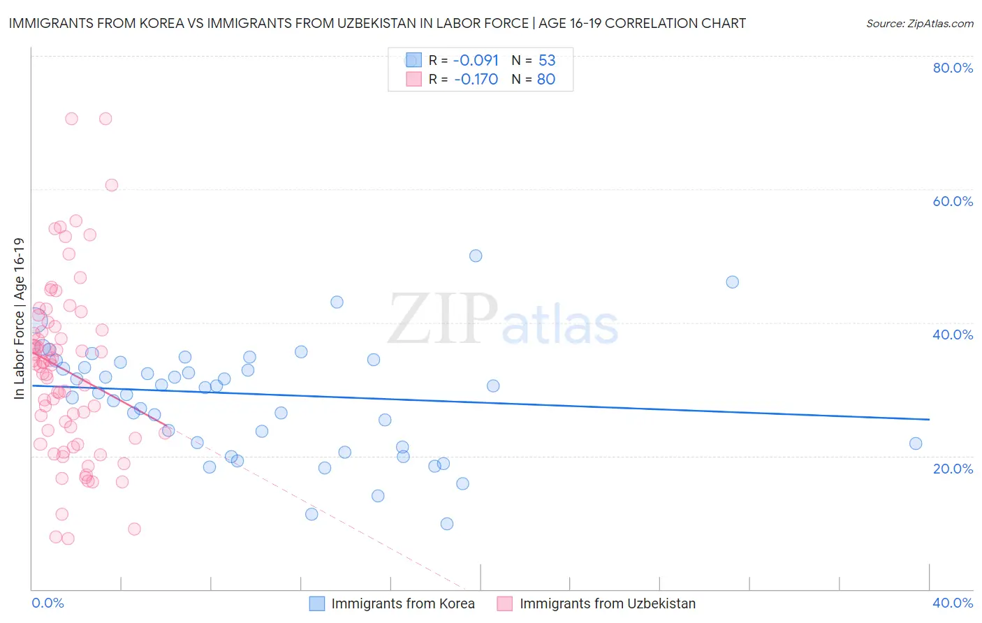 Immigrants from Korea vs Immigrants from Uzbekistan In Labor Force | Age 16-19