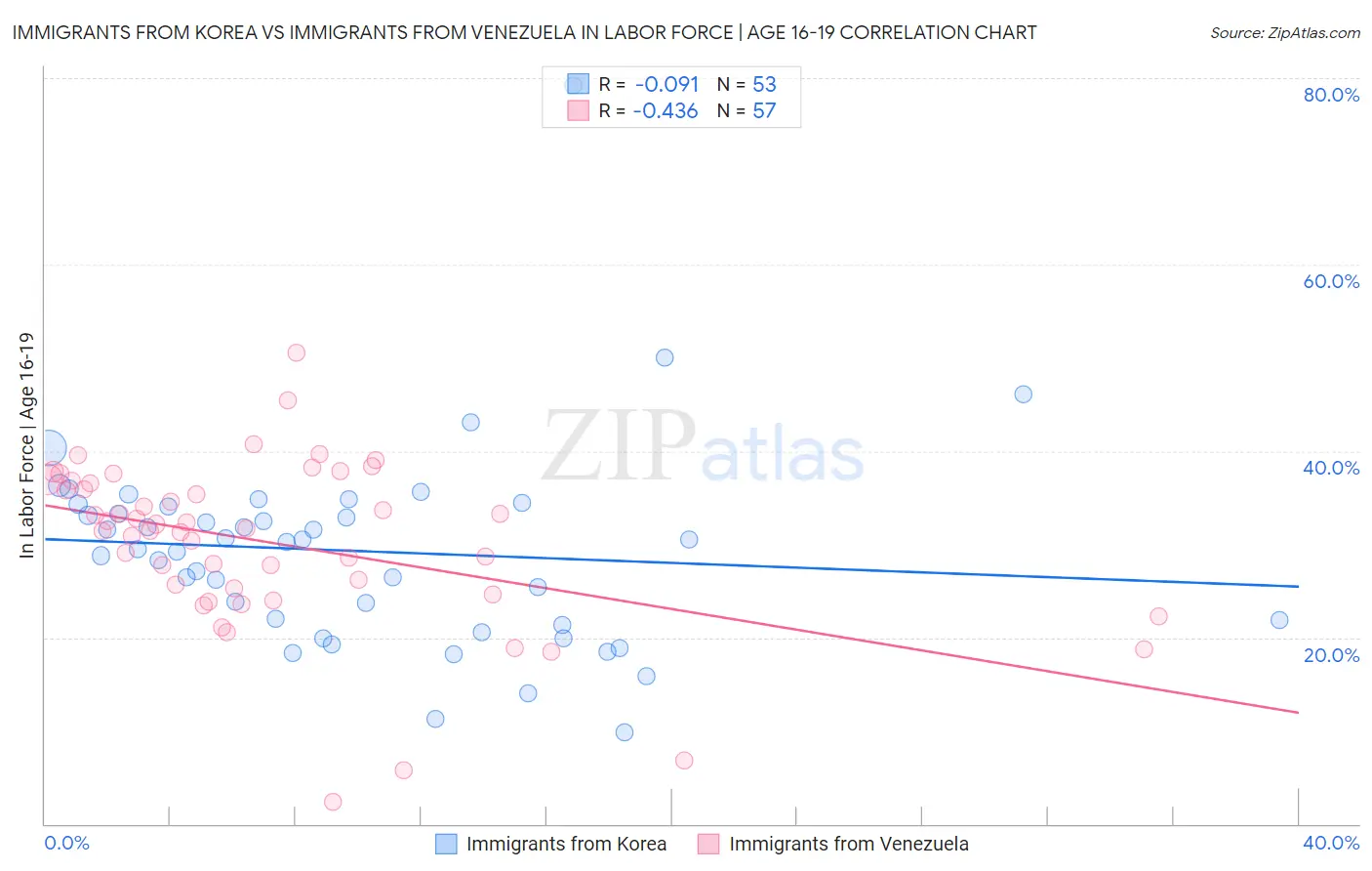 Immigrants from Korea vs Immigrants from Venezuela In Labor Force | Age 16-19