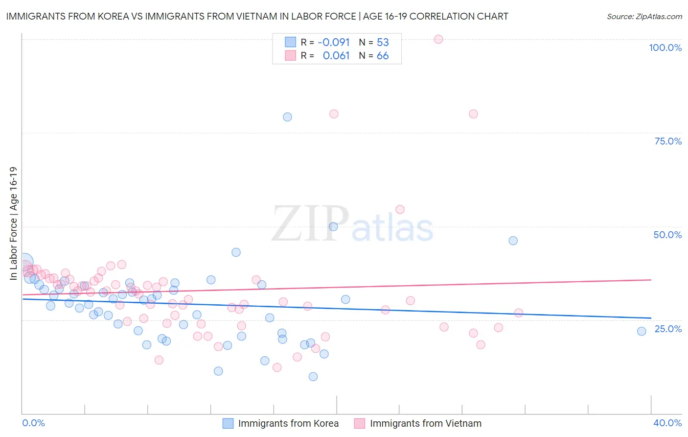 Immigrants from Korea vs Immigrants from Vietnam In Labor Force | Age 16-19