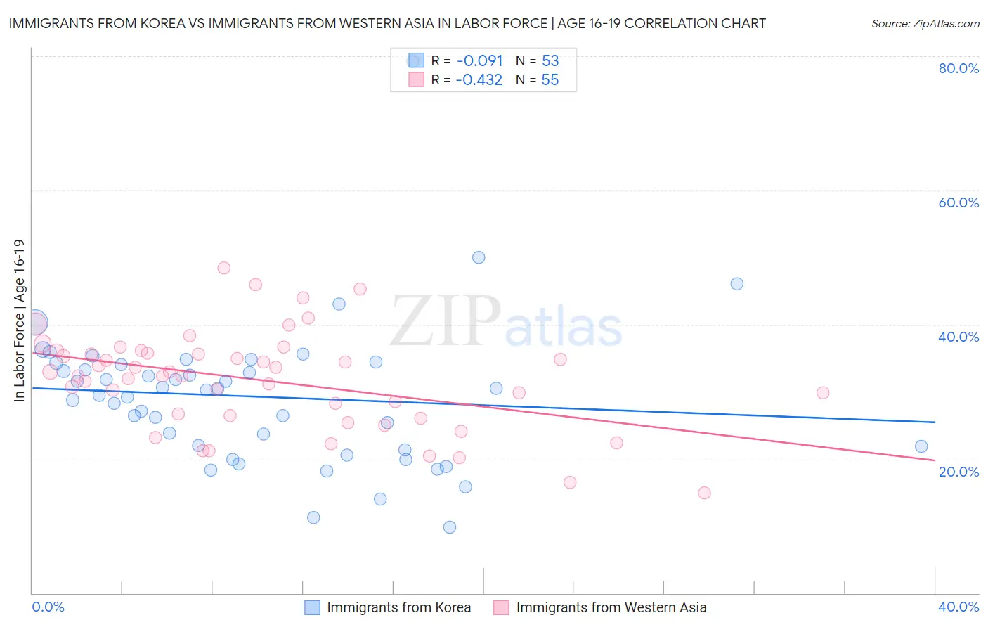 Immigrants from Korea vs Immigrants from Western Asia In Labor Force | Age 16-19