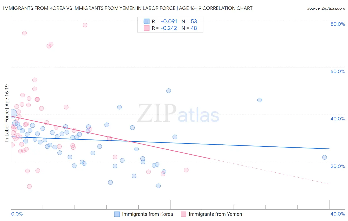 Immigrants from Korea vs Immigrants from Yemen In Labor Force | Age 16-19