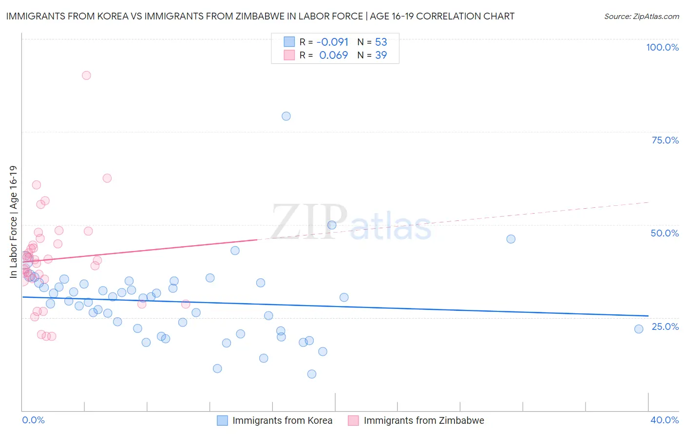 Immigrants from Korea vs Immigrants from Zimbabwe In Labor Force | Age 16-19