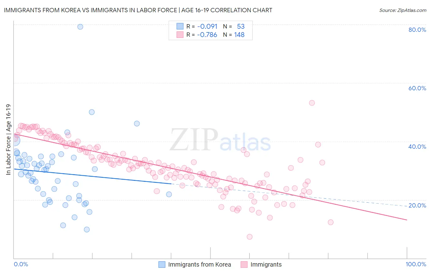 Immigrants from Korea vs Immigrants In Labor Force | Age 16-19