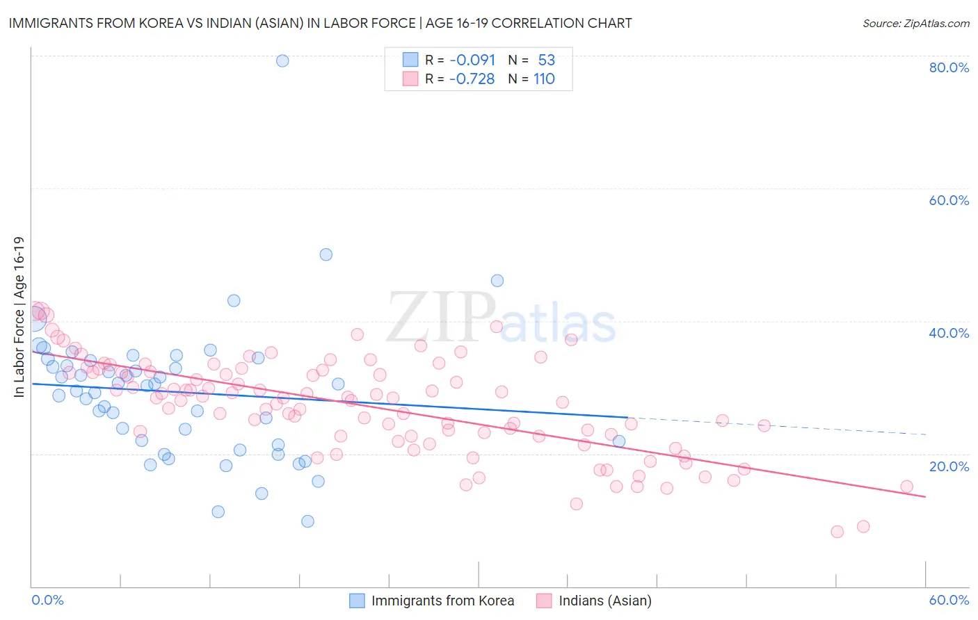 Immigrants from Korea vs Indian (Asian) In Labor Force | Age 16-19