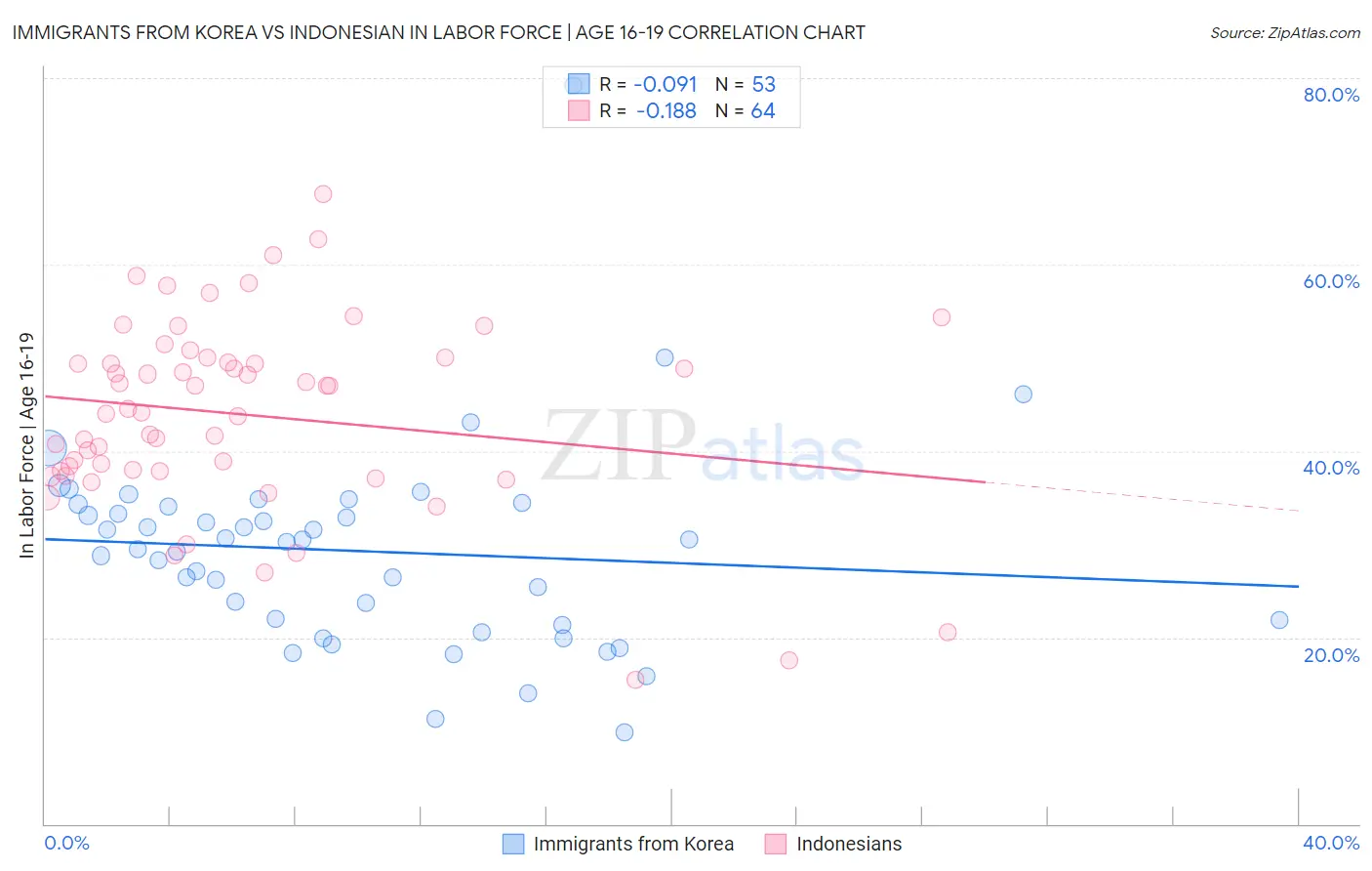 Immigrants from Korea vs Indonesian In Labor Force | Age 16-19