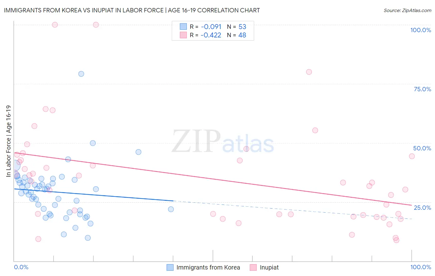 Immigrants from Korea vs Inupiat In Labor Force | Age 16-19