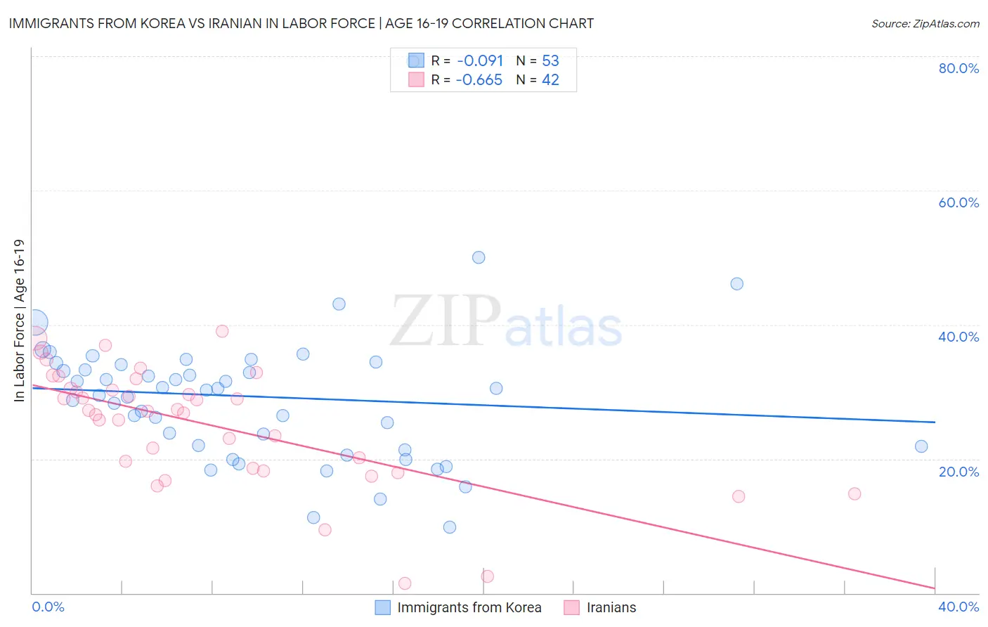 Immigrants from Korea vs Iranian In Labor Force | Age 16-19