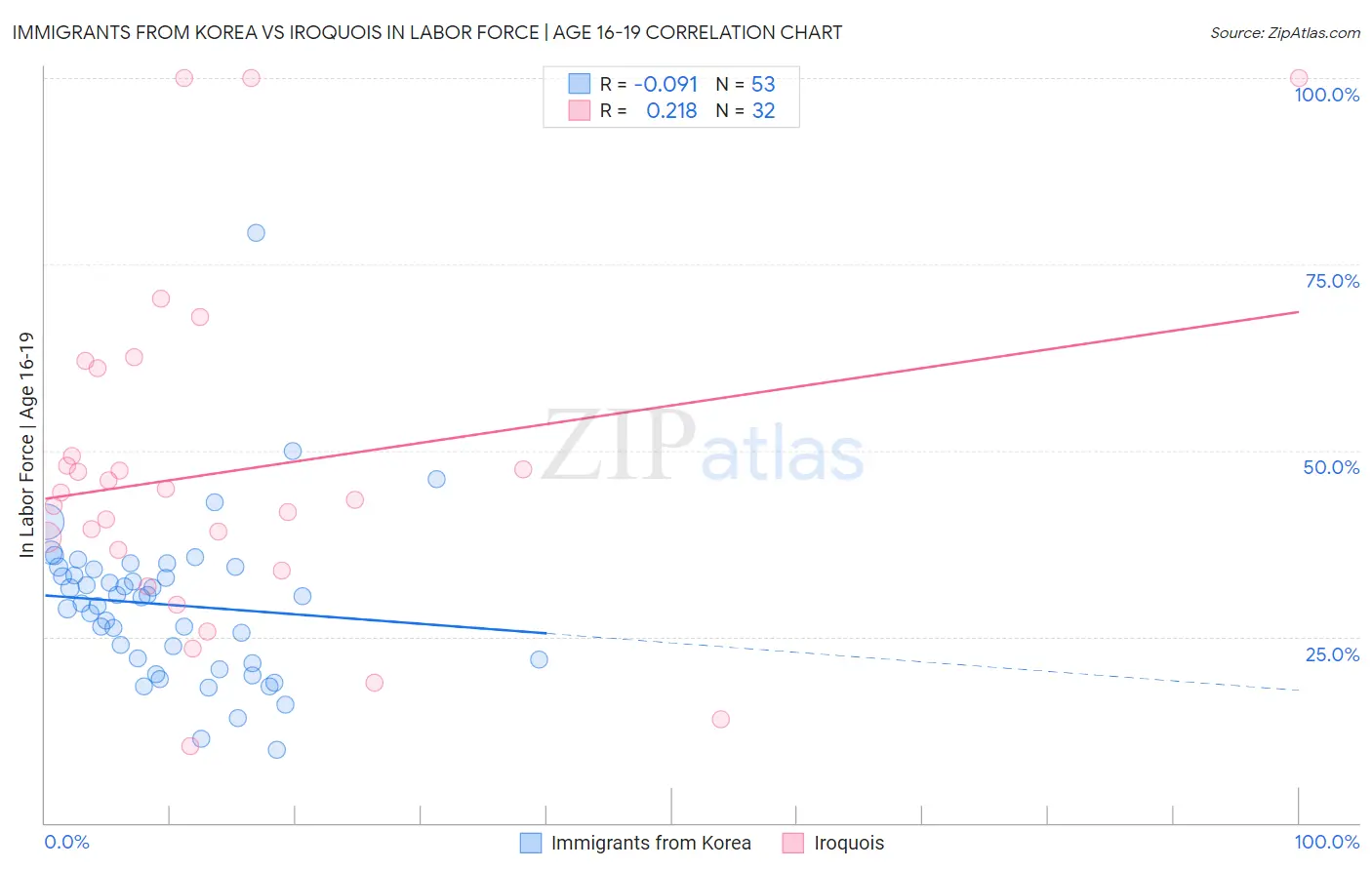 Immigrants from Korea vs Iroquois In Labor Force | Age 16-19