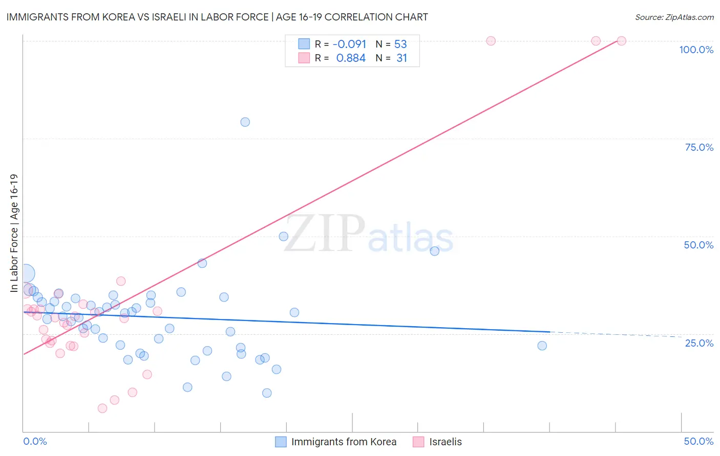 Immigrants from Korea vs Israeli In Labor Force | Age 16-19