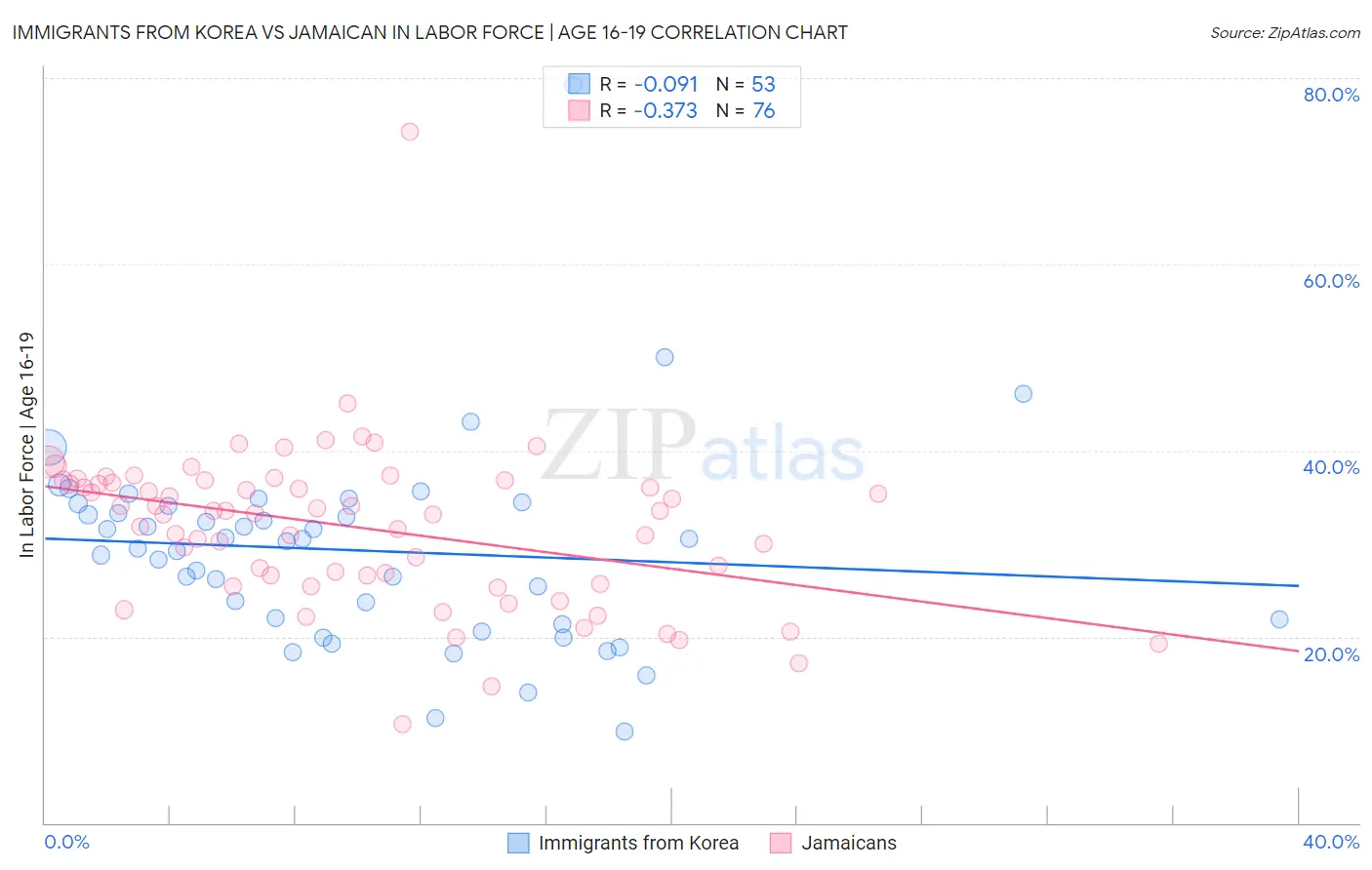 Immigrants from Korea vs Jamaican In Labor Force | Age 16-19