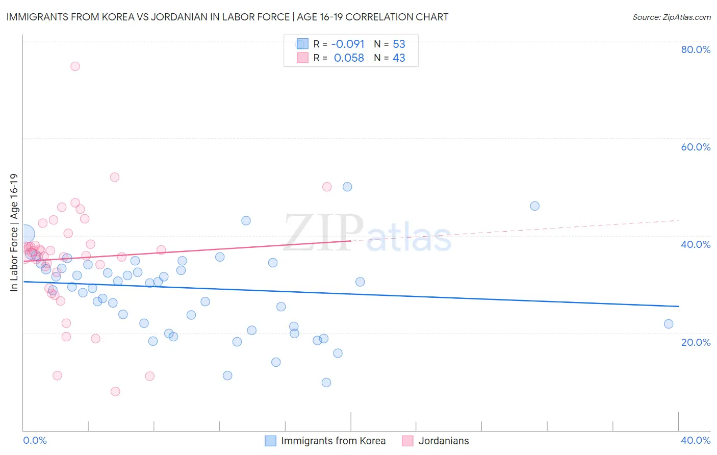 Immigrants from Korea vs Jordanian In Labor Force | Age 16-19