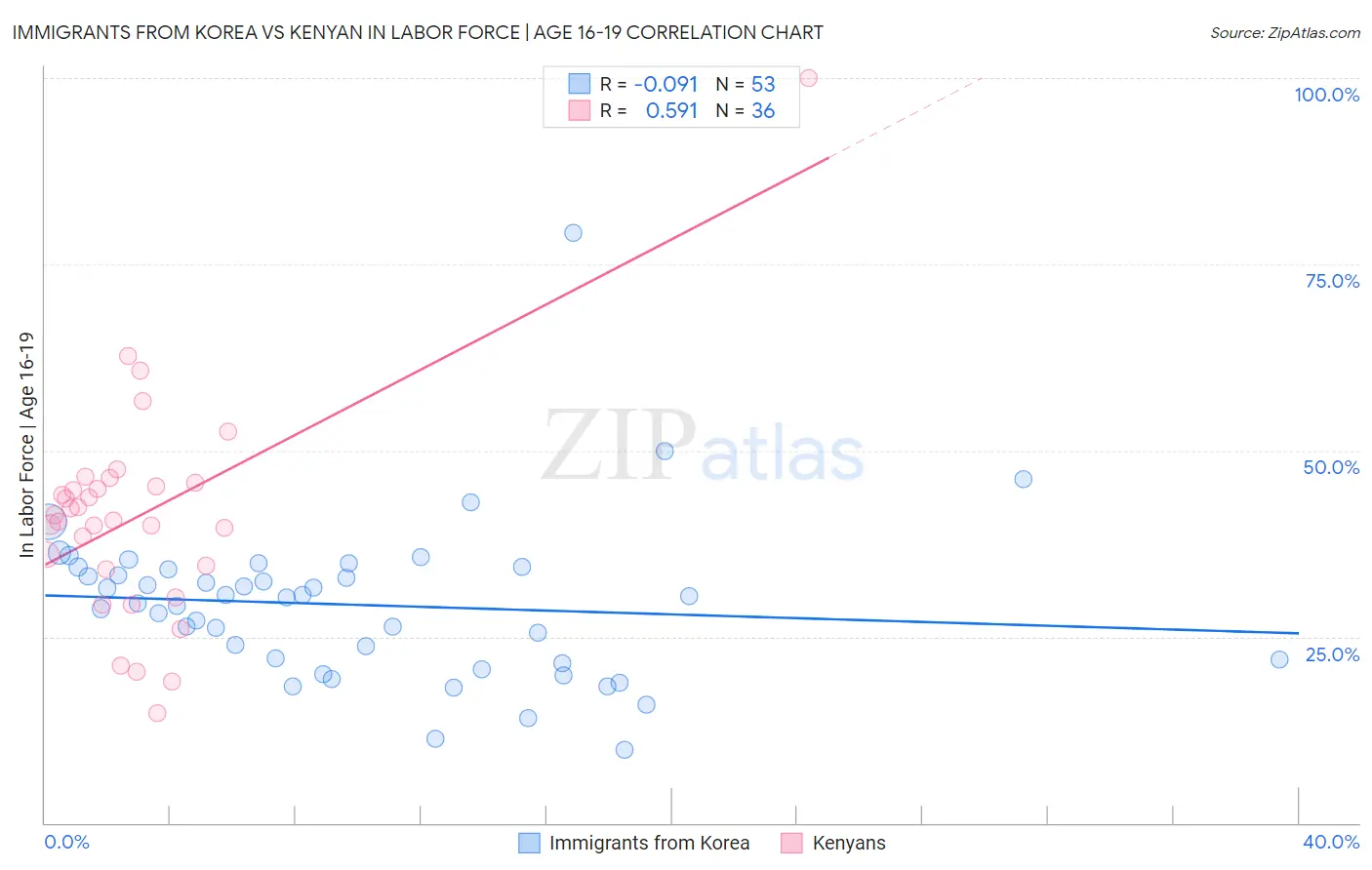 Immigrants from Korea vs Kenyan In Labor Force | Age 16-19