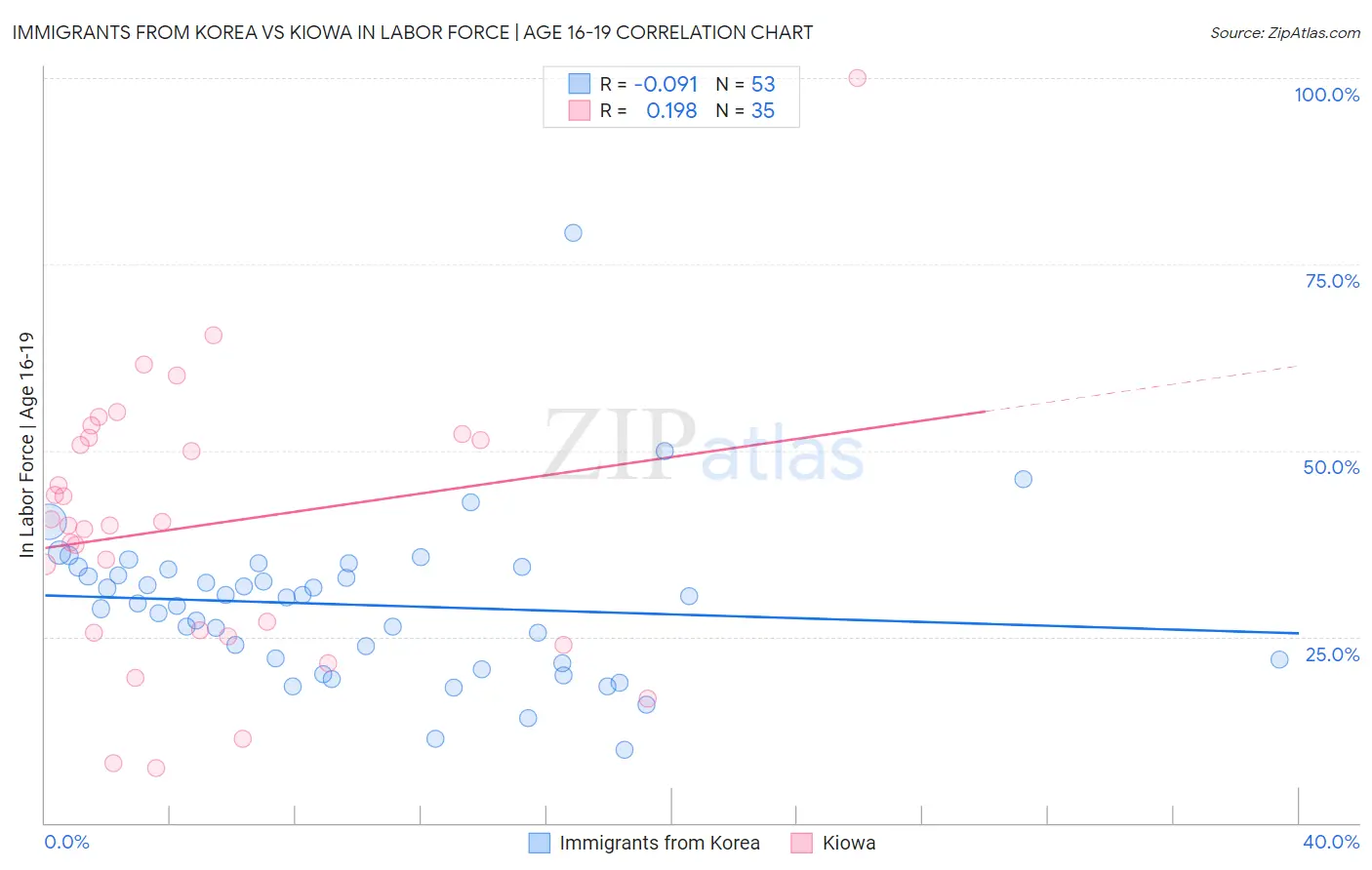 Immigrants from Korea vs Kiowa In Labor Force | Age 16-19