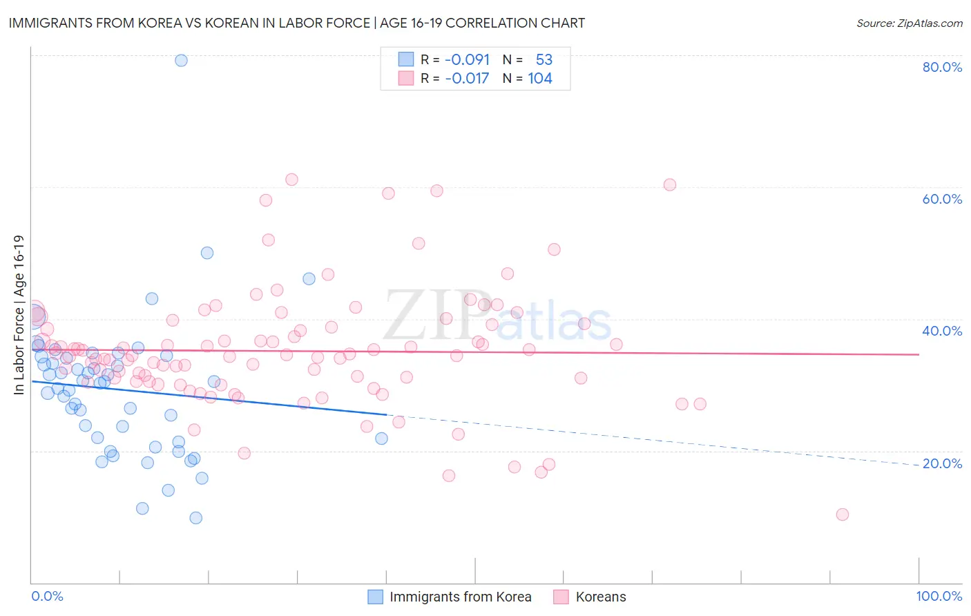 Immigrants from Korea vs Korean In Labor Force | Age 16-19